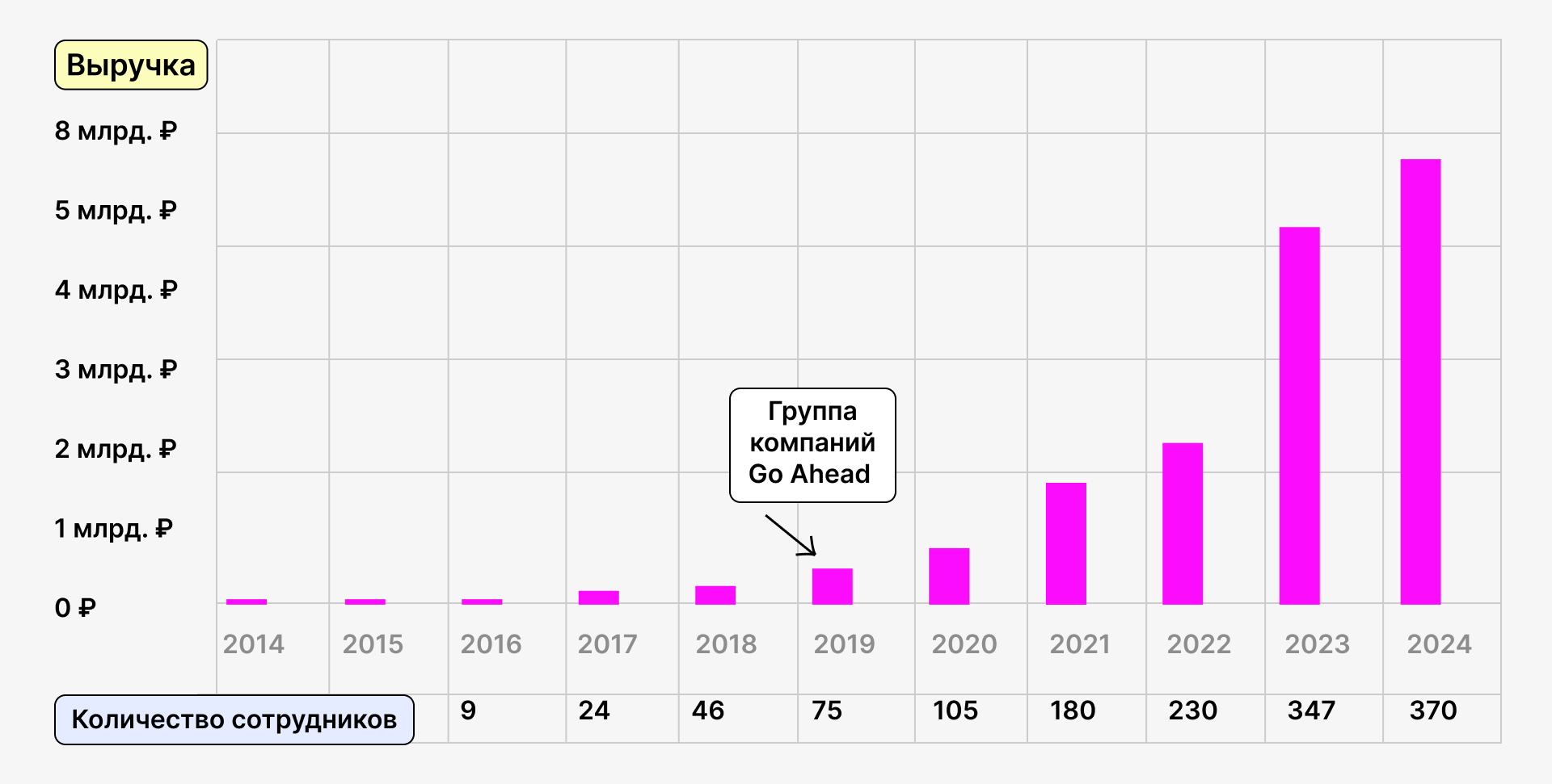 Выручка Go Mobile C 2014 года по 2024-й год, за десять лет компания выросла до 8 миллиардов 